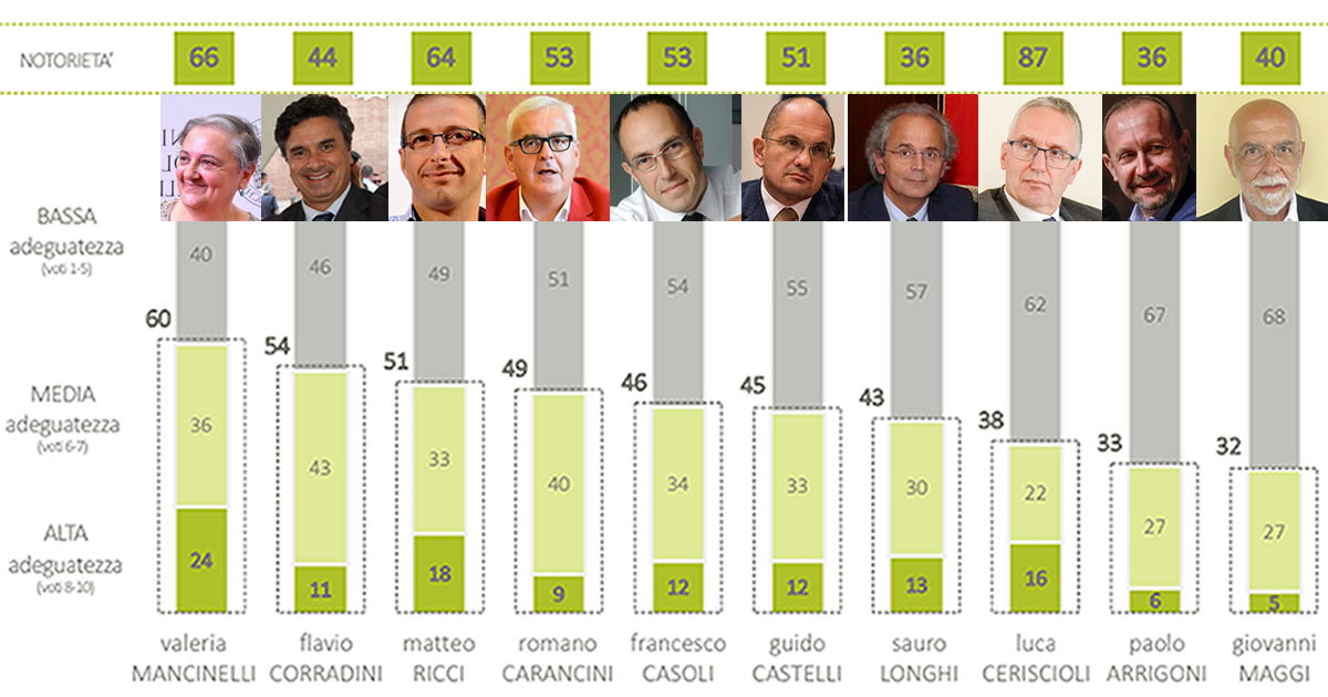 Marche 2020, chi come presidente? <br> E’ Valeria Mancinelli <br> la regina del sondaggio <br> Secondo Corradini, bocciato Ceriscioli <br> Guido Castelli al sesto posto