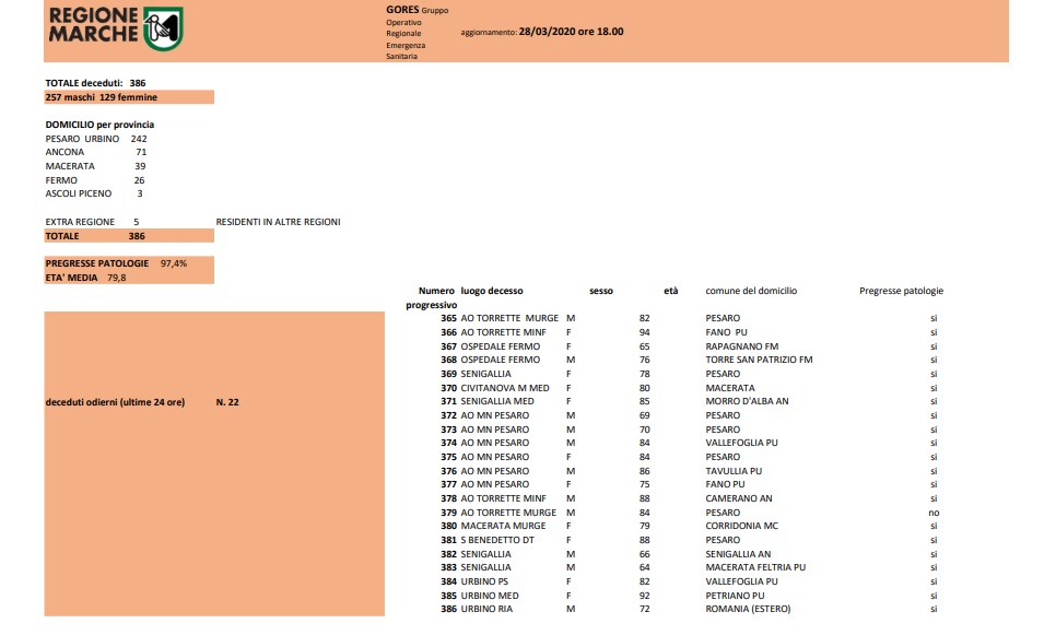 Covid-19, si aggrava il bilancio: <br> altri 22 decessi nelle Marche
