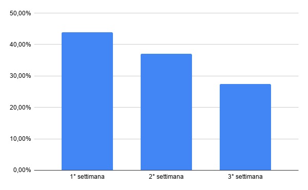 L’incremento giornaliero dei contagi <br> dimezzato di settimana in settimana: <br> l’effetto lockdown sulle Marche
