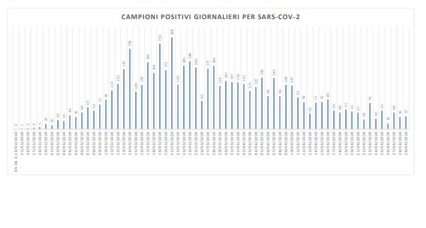 Covid-19, nelle Marche altri 37 contagi: <br> uno ogni 34 tamponi analizzati