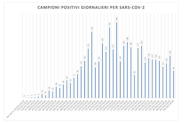 Covid-19, nelle Marche 96 nuovi casi: <br> il giorno migliore per la nostra regione