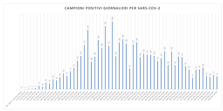Covid-19, nelle Marche 51 nuovi casi <br> su oltre 1.000 tamponi effettuati