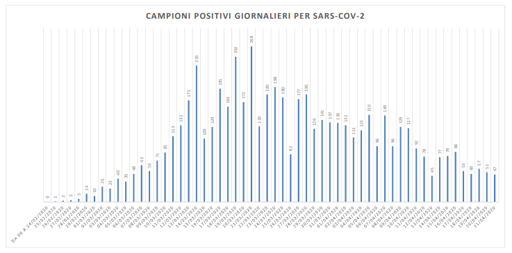 Record di tamponi in un giorno: <br> nelle Marche su 1.453 esami <br> solo 47 i positivi