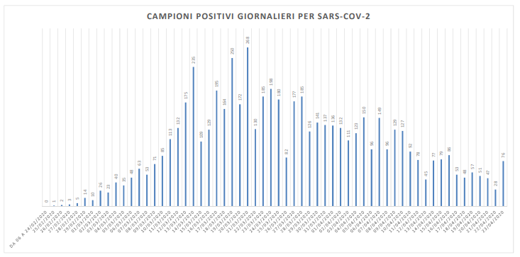 Covid, 76 nuovi casi su 1.440 tamponi <br> Oltre 6.000 contagi nelle Marche