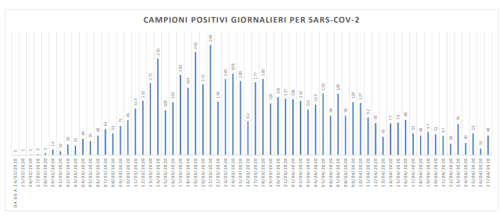Covid-19, raddoppiano i tamponi: <br> 48 nuovi positivi su 1.033 analizzati