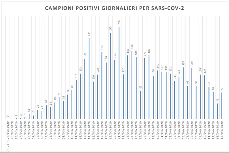 Emergenza Covid-19, <br> nelle Marche 77 nuovi casi <br> su 662 tamponi esaminati