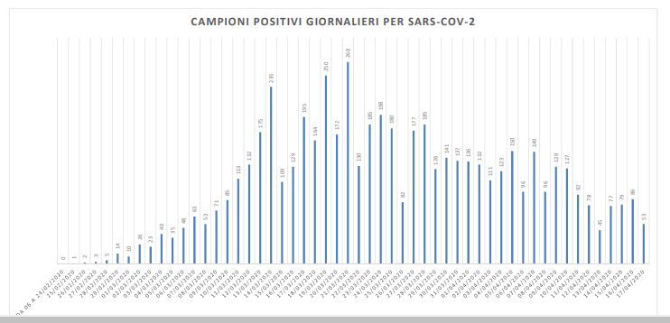 Covid-19, mai così pochi i nuovi casi <br> ed è record di tamponi in un giorno