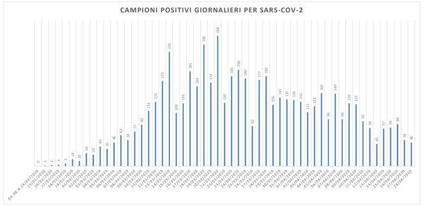 Covid-19, nelle Marche <br> 48 nuovi casi: <br> continua la frenata dei contagi