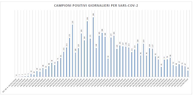 Continua la discesa dei contagi, <br> i positivi sono meno del 3%