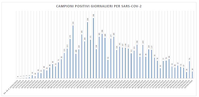 Covid-19: nelle Marche <br> 30 nuovi casi, <br> positivo un tampone su 38
