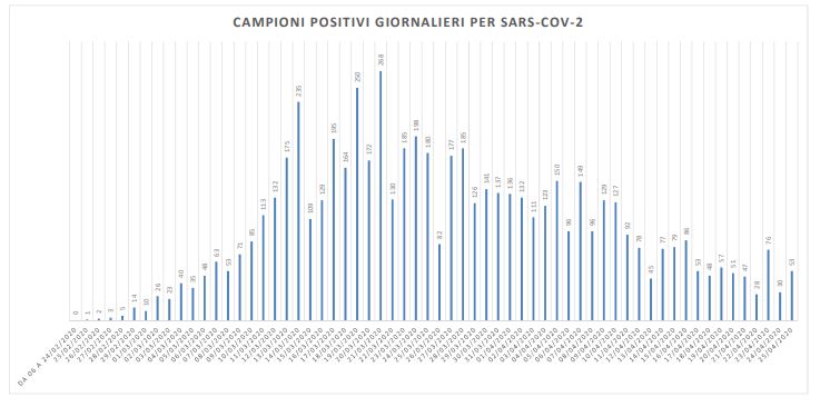 Contagi Covid-19: <br> leggera impennata nelle Marche <br> con 53 nuovi casi