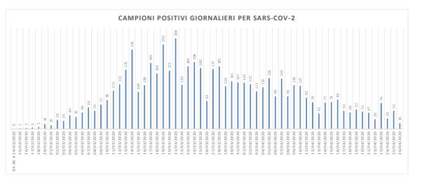 Calano i tamponi effettuati: <br> 16 nuovi positivi al Covid su 510 test