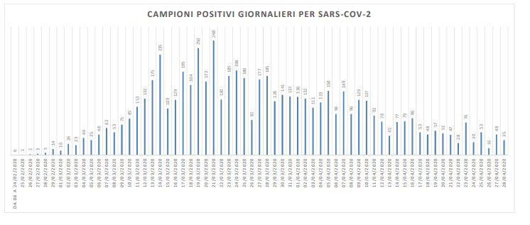 Covid-19, nelle Marche 35 nuovi casi <br> Positivo il 2,8% dei tamponi esaminati