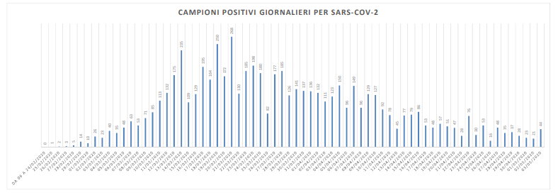 Covid-19, c’è un leggera <br> impennata dei contagi: <br> 44 i nuovi casi nelle Marche