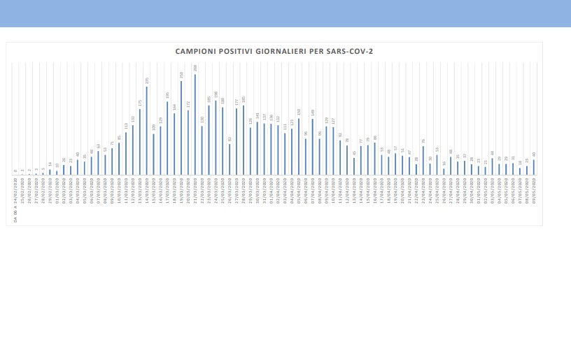 Coronavirus: nelle Marche <br> 40 nuovi casi, ma è confermata <br> la tendenza positiva