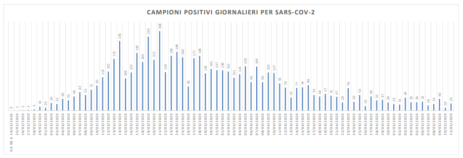Covid, 25 nuovi casi nelle Marche <br> su 970 tamponi effettuati