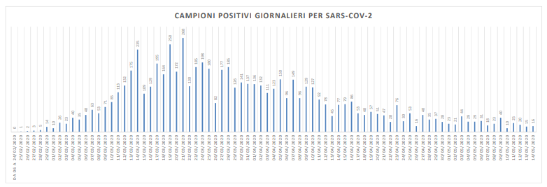 Covid, 16 nuovi casi nelle Marche: <br> Tre province (tra cui il Piceno) <br> a contagio zero