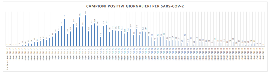 Covid, le Marche nella fase zero: <br> solo due nuovi casi su 936 tamponi