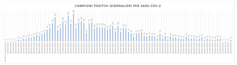 Covid, 12 nuovi casi nelle Marche: <br> nessun contagiato nel Piceno