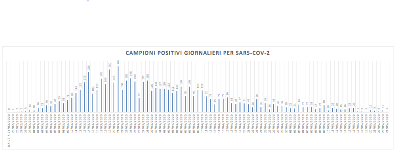 Covid, due nuovi casi nelle Marche: <br> nessuno in provincia di Ascoli