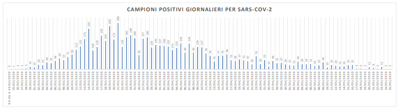 Covid, 2 nuovi casi su 576 tamponi: <br> nessuno nell’Ascolano