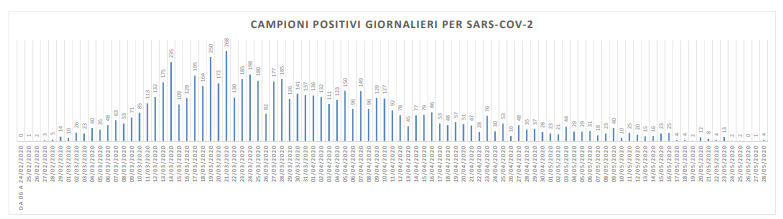 Covid, 4 nuovi casi nelle Marche: <br> nessuno in provincia di Ascoli
