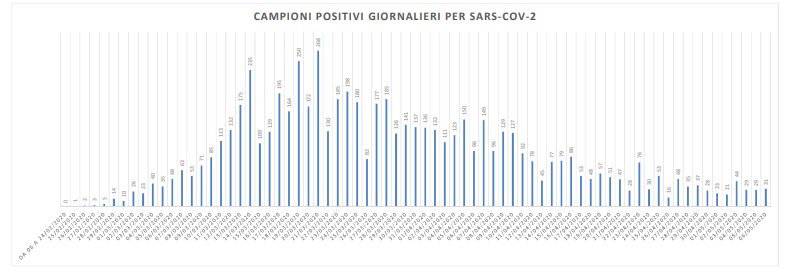 Covid-19, continua la fase di controllo: <br> 31 nuovi casi su 1.232 tamponi effettuati