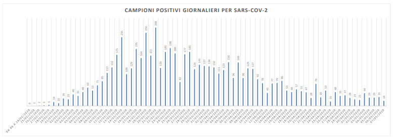 Covid, 834 tamponi analizzati in 24 ore: <br> sono 18 i nuovi casi nelle Marche