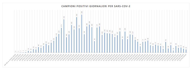 Covid-19, nelle Marche <br> 23 nuovi casi: <br> positivo un tampone su 45