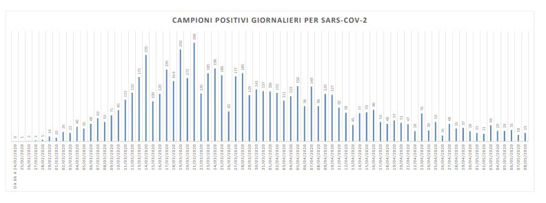 Covid-19, nelle Marche 23 nuovi casi: <br> cinque sono nel Maceratese