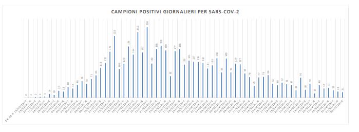 Covid-19, nelle Marche 21 nuovi casi: <br> positivo un tampone su 53