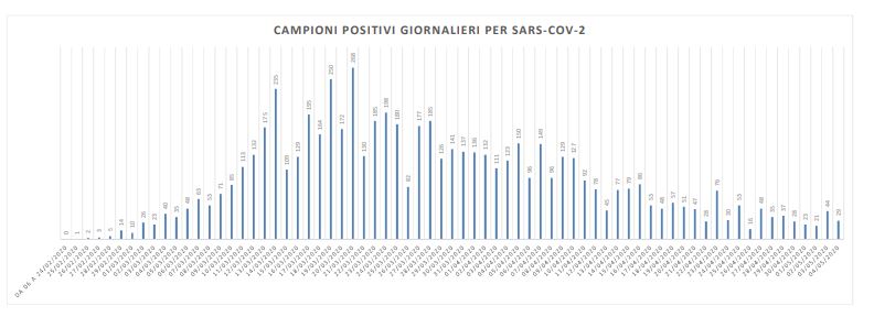 Covid-19, nelle Marche 29 nuovi casi: <br> positivo un tampone su 41