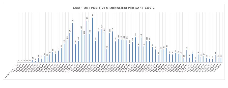 Covid-19, nelle Marche 29 nuovi casi <br> su 981 tamponi esaminati