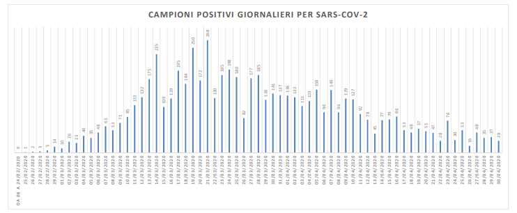 Covid-19, su 978 tamponi effettuati <br> 28 nuovi casi nelle Marche