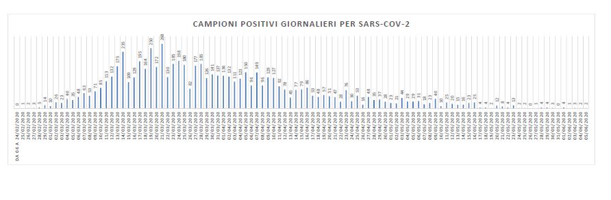 Covid, due nuovi casi nelle Marche: <br> zero contagi in quattro province