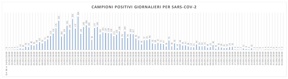 Covid, tre nuovi casi nelle Marche: <br> sono tutti minorenni
