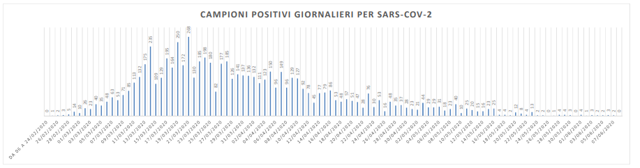 Gores, che bella notizia: <br> zero nuovi casi nelle Marche