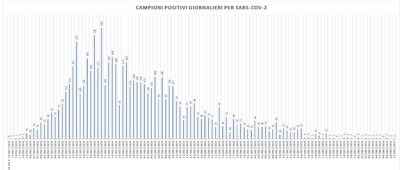 Covid, solo un nuovo caso nelle Marche: <br> è nel Maceratese