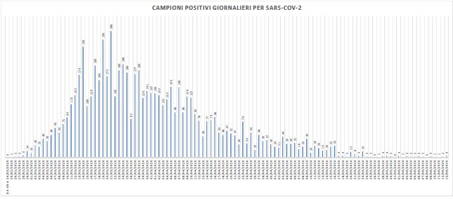 Covid, 4 nuovi casi nelle Marche: <br> nessuno nel Piceno