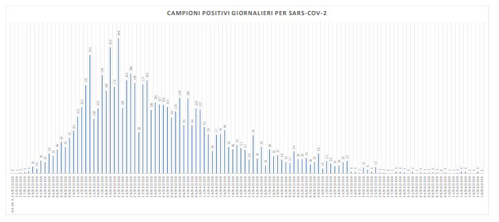 Emergenza Coronavirus, <br> nessun nuovo caso nelle Marche