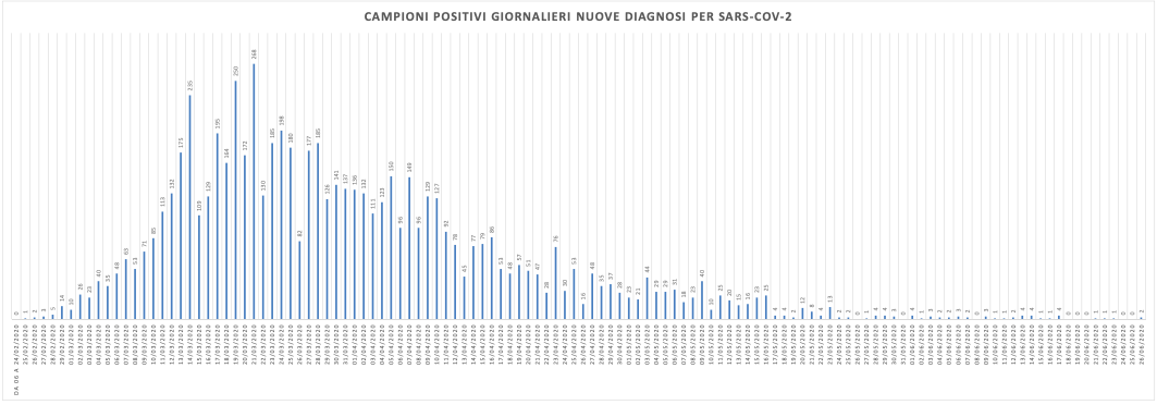 Covid, due positivi nelle Marche <br> e zero decessi