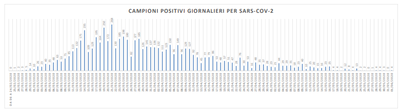 Covid, 4 nuovi casi nelle Marche: <br> ma tre sono di fuori regione