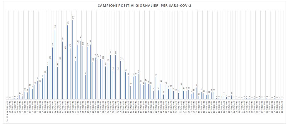 Coronavirus, due nuovi casi nelle Marche