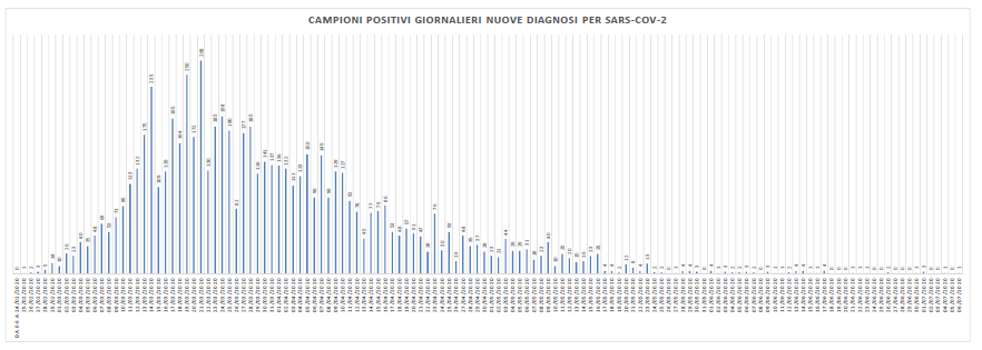 Covid, 790 tamponi effettuati: <br> un nuovo caso nelle Marche