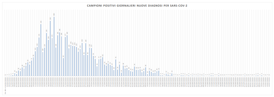 Covid, nessun nuovo caso nelle Marche <br> I tamponi effettuati sono 1.319
