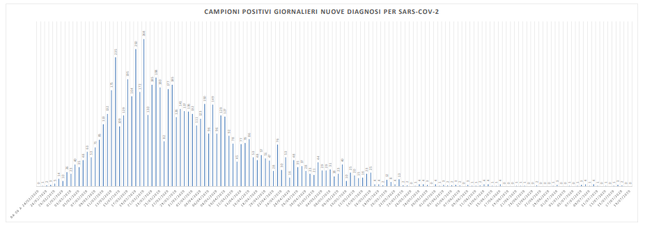 Covid, 299 tamponi effettuati: <br> nessun nuovo caso nelle Marche