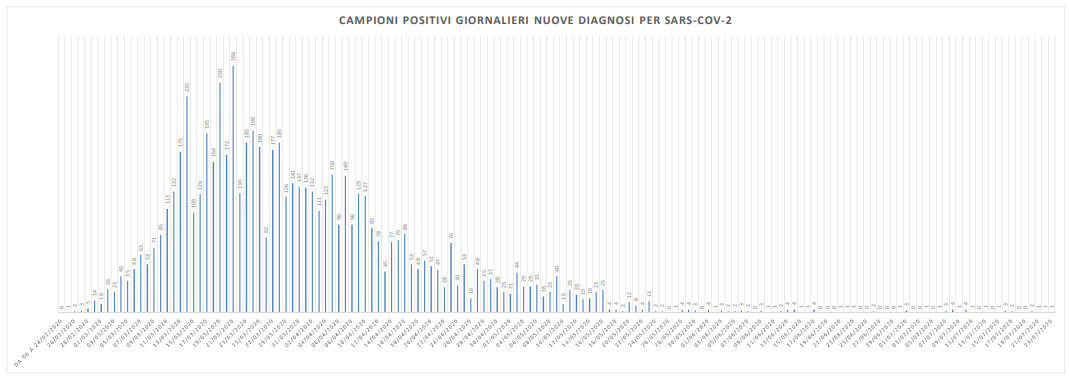 Covid: 1.116 tamponi effettuati, <br> un nuovo caso nelle Marche