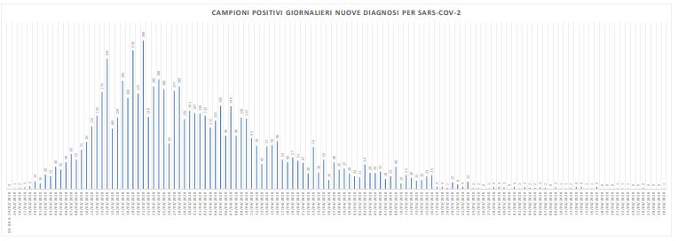 Covid, un nuovo caso nelle Marche <br> Percorso dell’Hotel House: <br> da quattro giorni nessun tampone