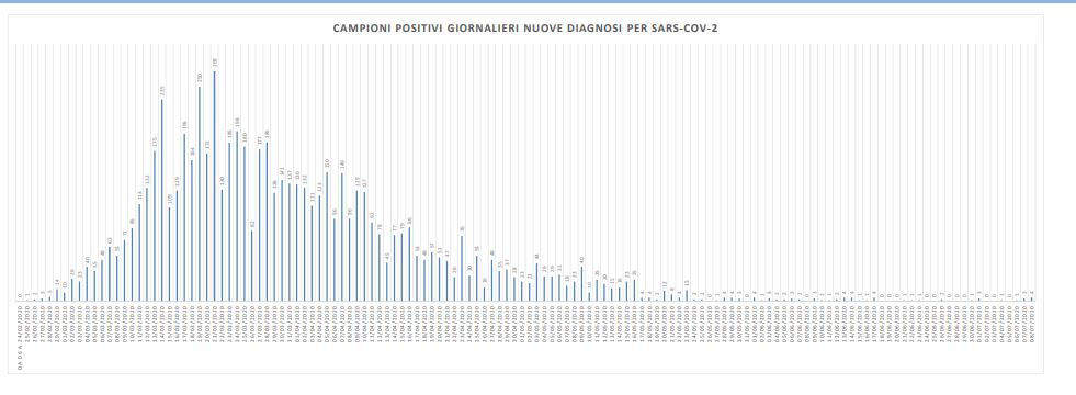 Covid, 4 nuovi casi nelle Marche: <br> due nella provincia di Macerata, <br> uno nell’Anconetano, uno nel Pesarese