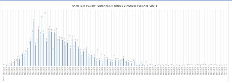 Covid, nessun nuovo caso <br> nelle Marche